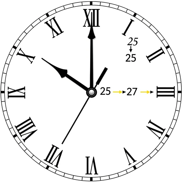Jam analog yang menunjukkan jarum menit pada menit ke-27.