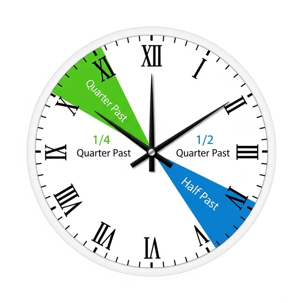 Analog clock face showing fractions like 1/4 and 1/2.